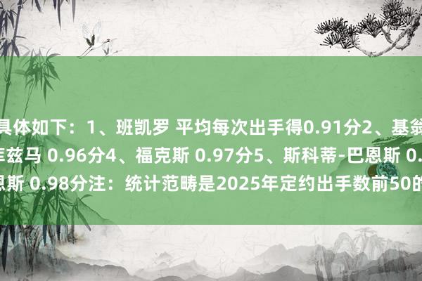 具体如下:1、班凯罗 平均每次出手得0.91分2、基翁-约翰逊 0.92分3、库兹马 0.96分4、福克斯 0.97分5、斯科蒂-巴恩斯 0.98分注:统计范畴是2025年定约出手数前50的球员 体育录像/图片